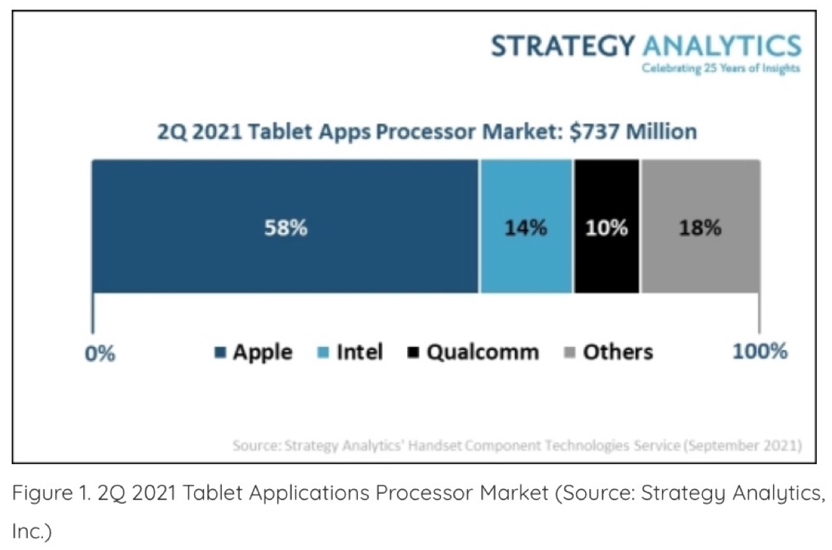 Apple supera tutti nei ricavi dei processori per tablet