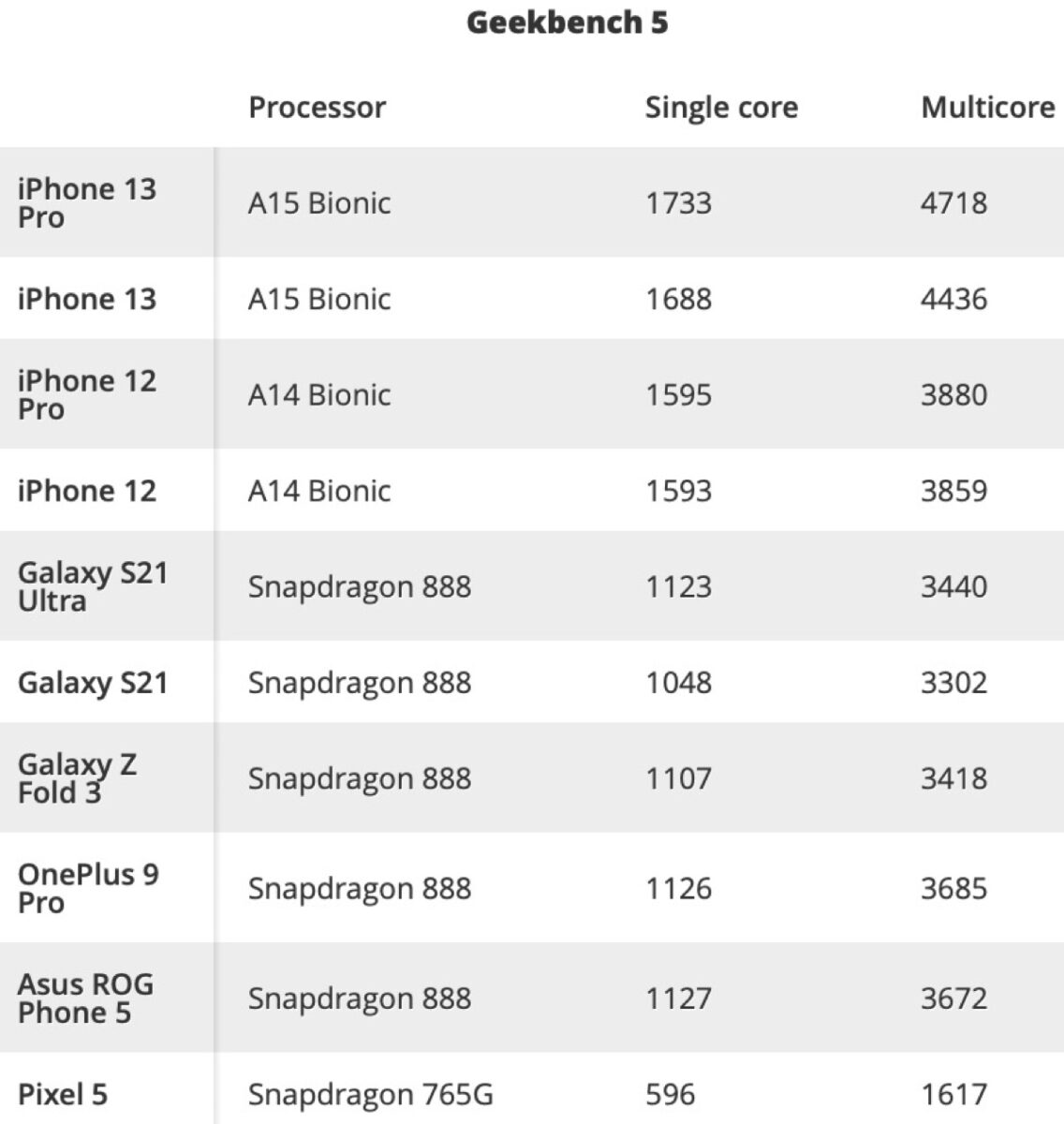 iPhone 13 umilia gli Android in benchmark e prestazioni