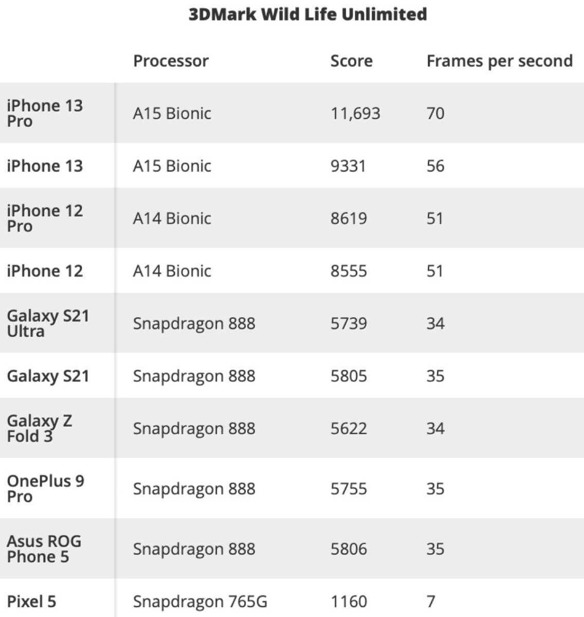 iPhone 13 umilia gli Android in benchmark e prestazioni