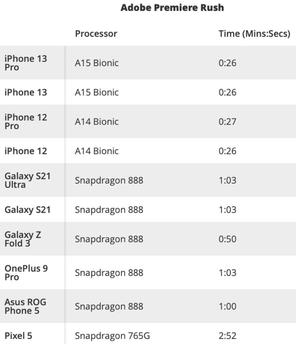 iPhone 13 umilia gli Android in benchmark e prestazioni