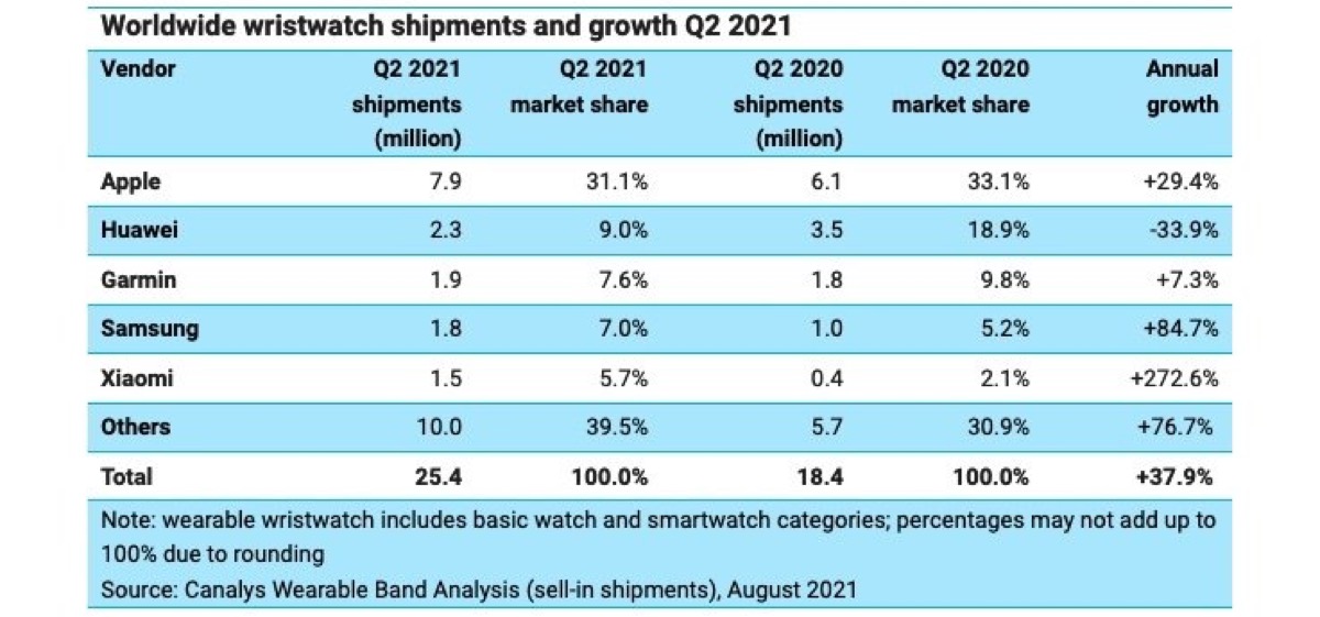 Apple mantiene il primato nella crescita del mercato smartwatch Apple mantiene il primato nella crescita del mercato smartwatch