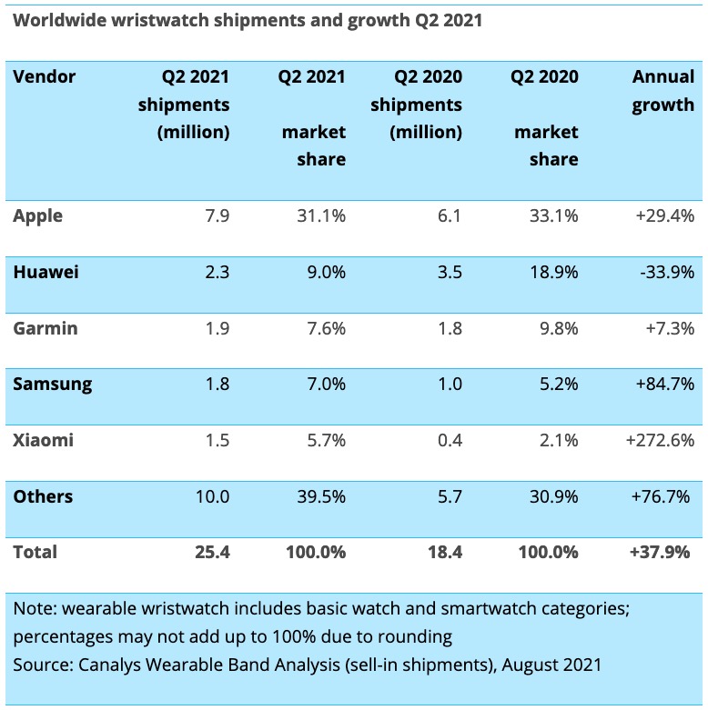 Xiaomi supera Apple negli smartwatch prima del lancio di Apple Watch 7