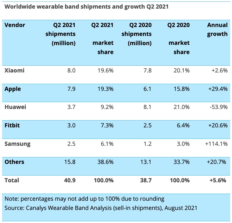 xiaomi apple indossabili