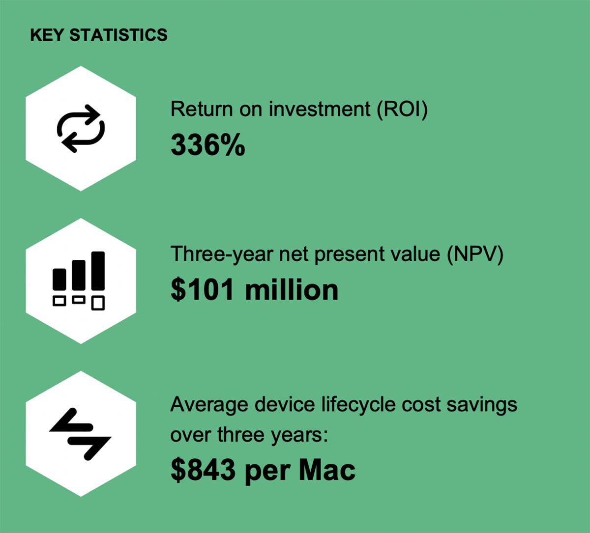 I Mac in azienda fanno risparmiare: conferma in un nuovo studio