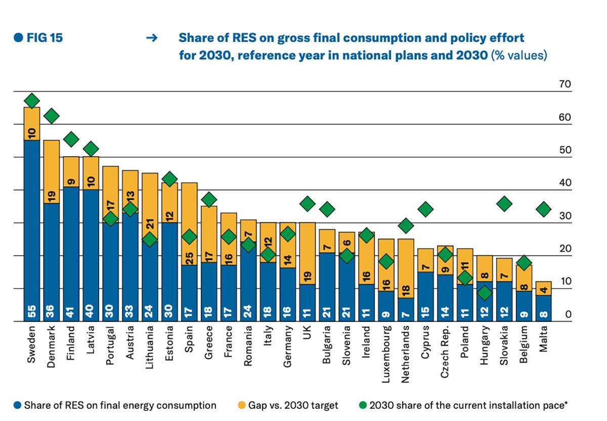 La transizione energetica ha impatti positivi su Prodotto Interno Lordo e occupazione La transizione energetica ha impatti positivi su Prodotto Interno Lordo e occupazione