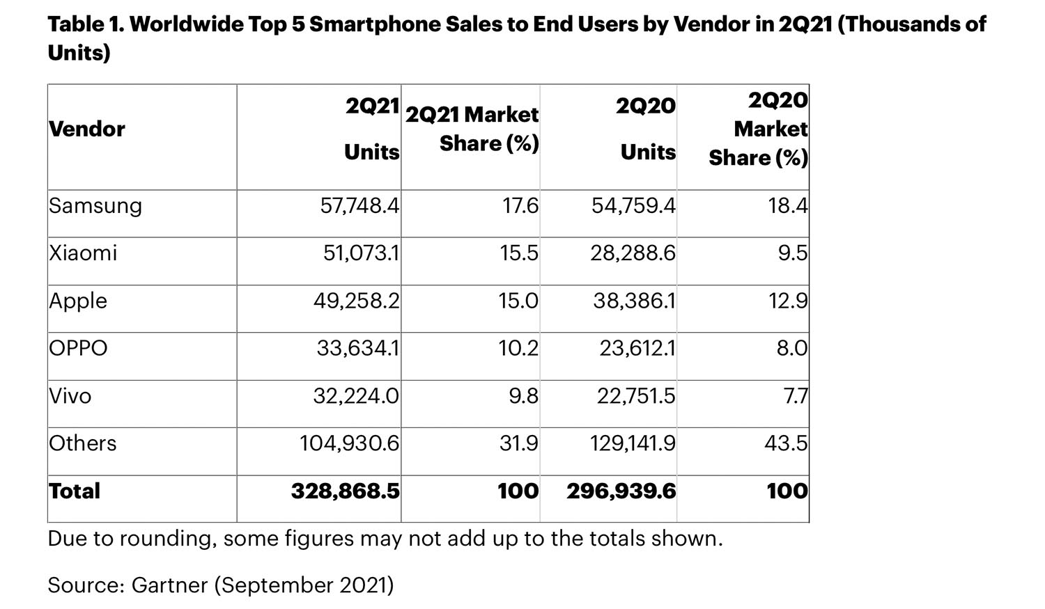 Vendite smartphone, Apple al terzo posto nel secondo trimestre 2021