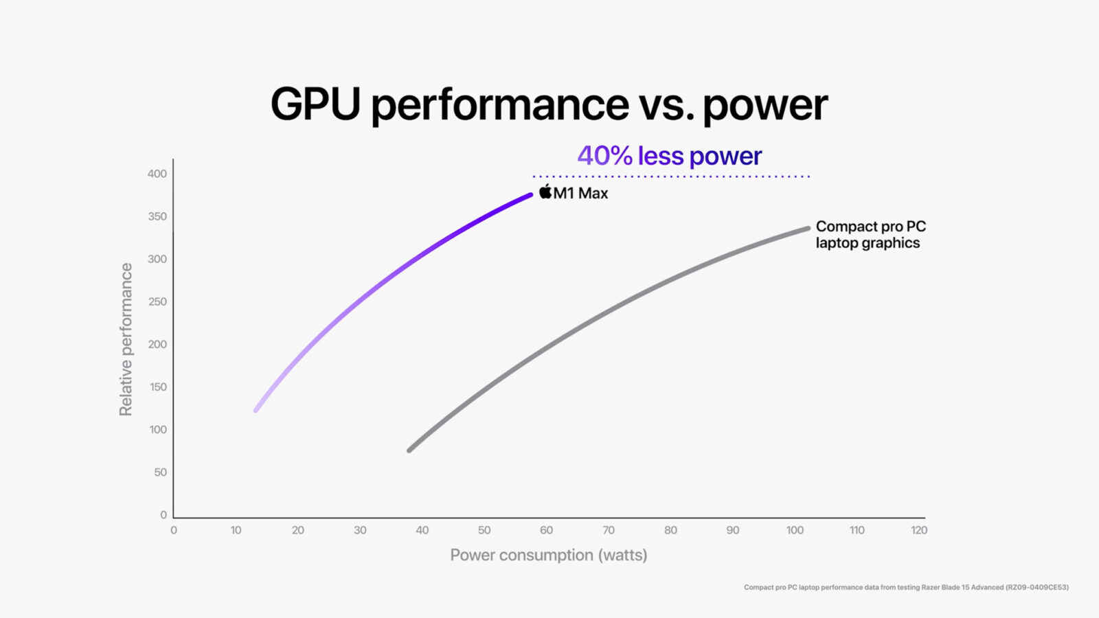 Apple M1 Pro M1 Max M1 Max GPU Performance vs PC 10182021