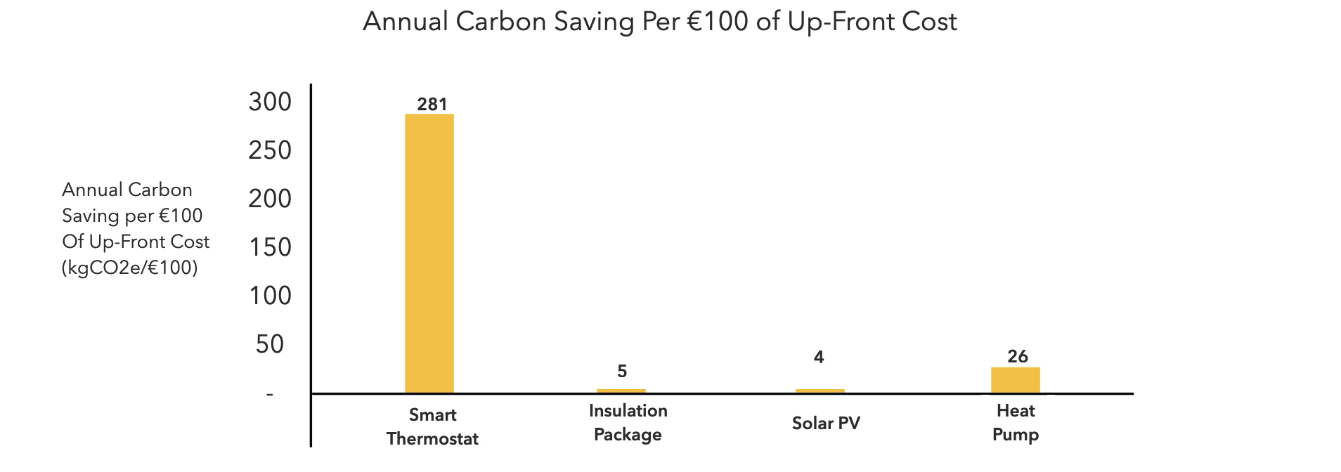 EN Annual Carbon Saving EUR