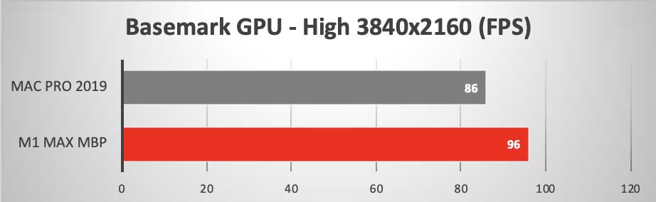 M1 Max vs 19MP basemark 4k