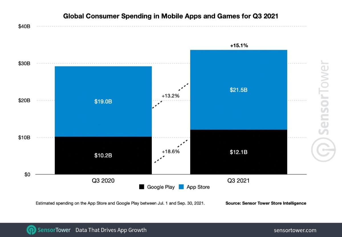 La spesa per le app sale a 34 miliardi nel terzo trimestre 2021