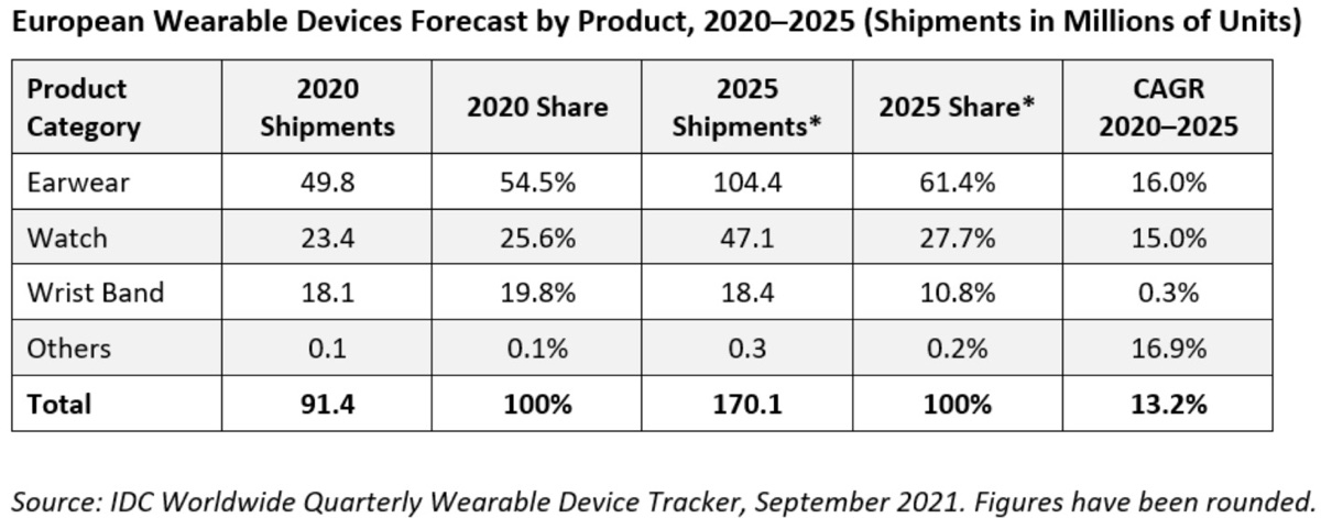 Apple in Europa domina gli indossabili nel secondo trimestre