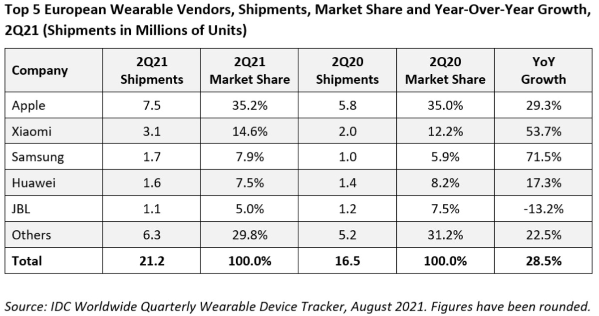 Apple in Europa domina gli indossabili nel secondo trimestre