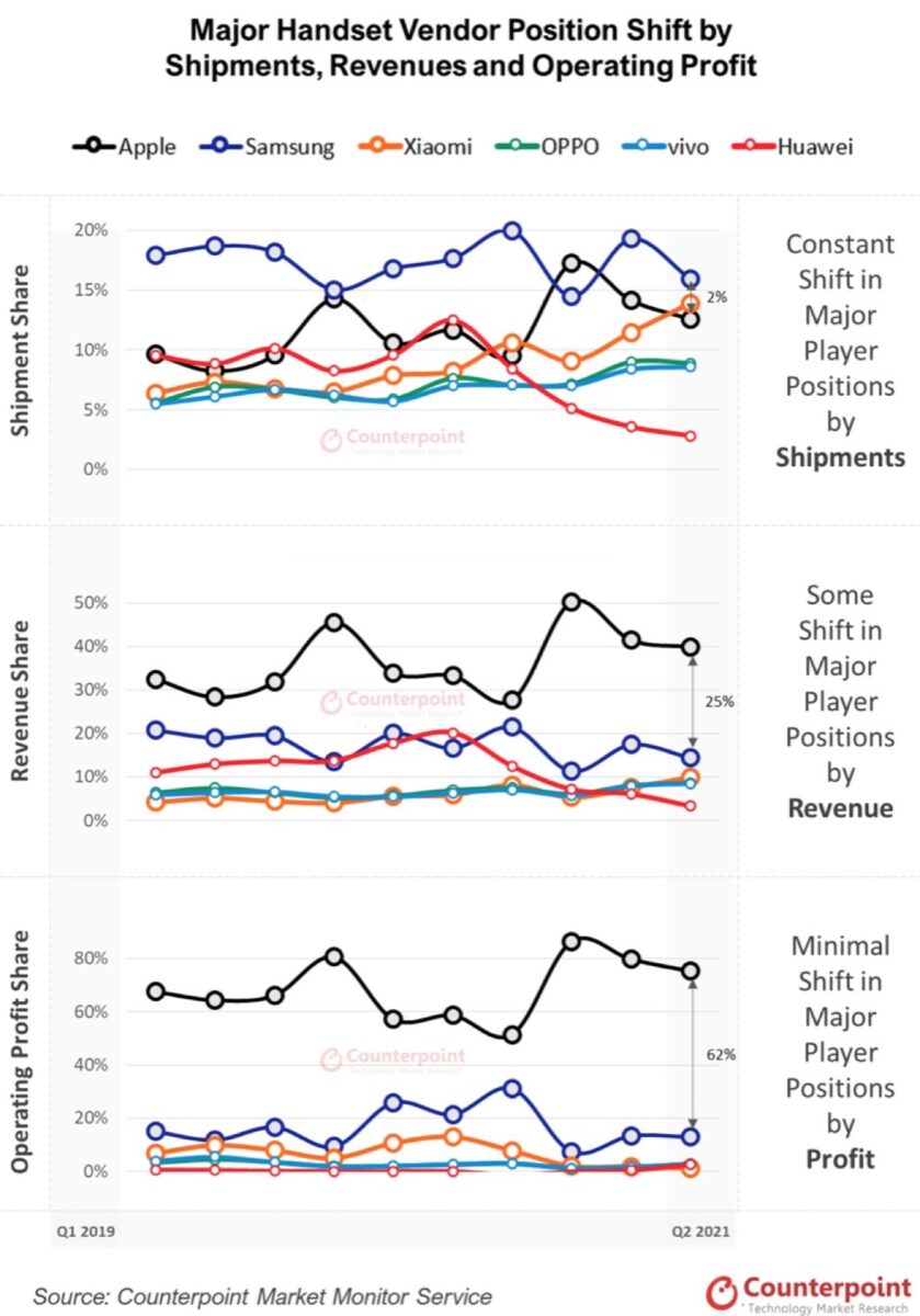 apple profitti smartphone Q3 2021 counterpoint