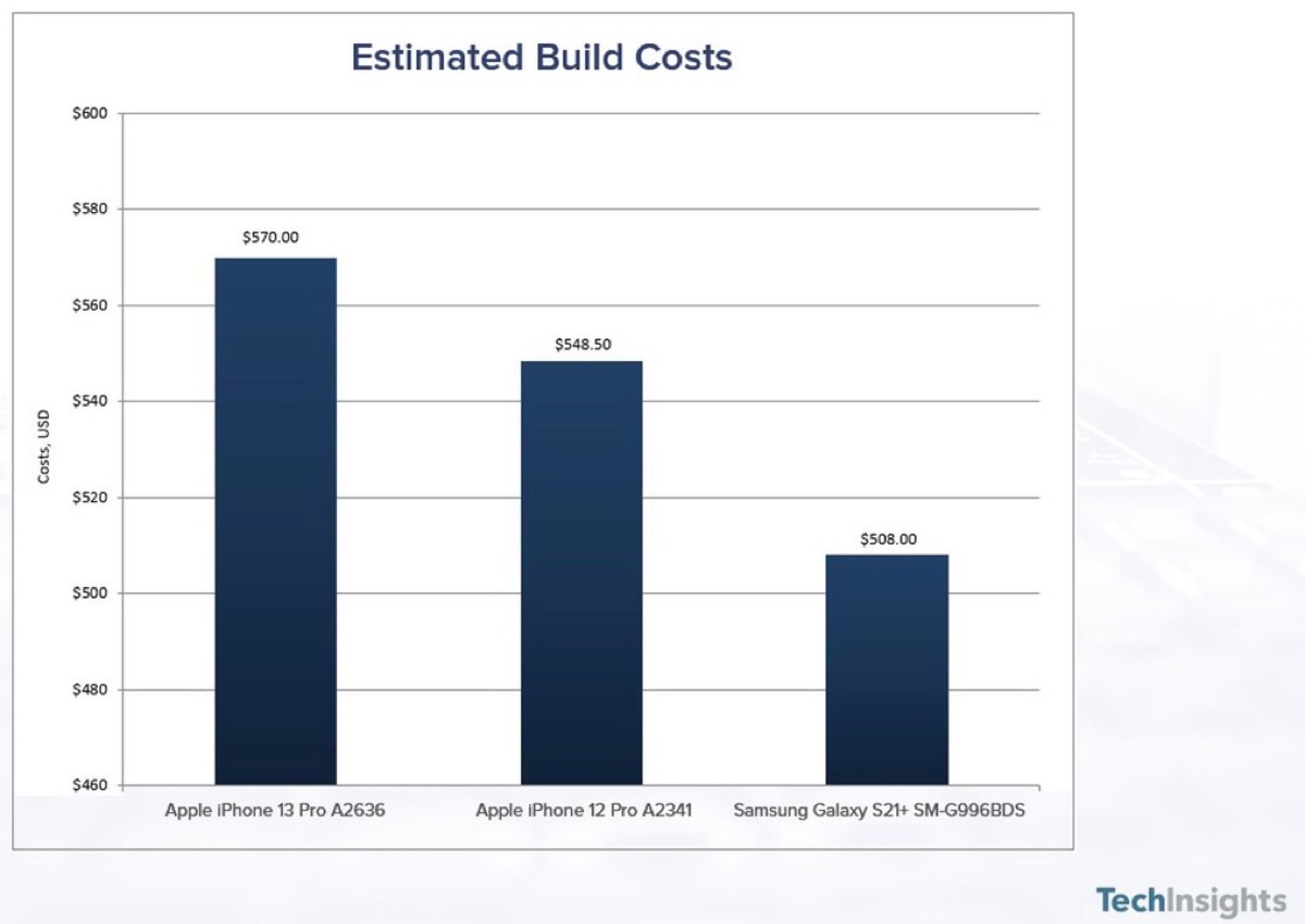 iPhone 13 Pro, il costo delle componenti sale ma il prezzo no