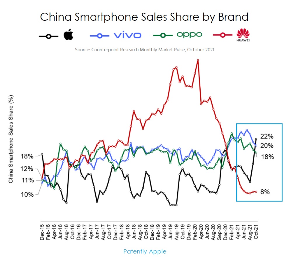 Apple al primo posto tra i brand di smartphone più venduti in Cina