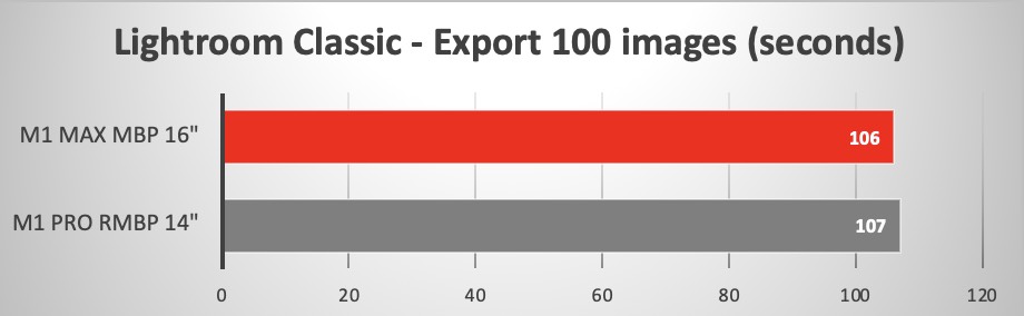 M1 Pro vs M1 Max lightroom export squashed