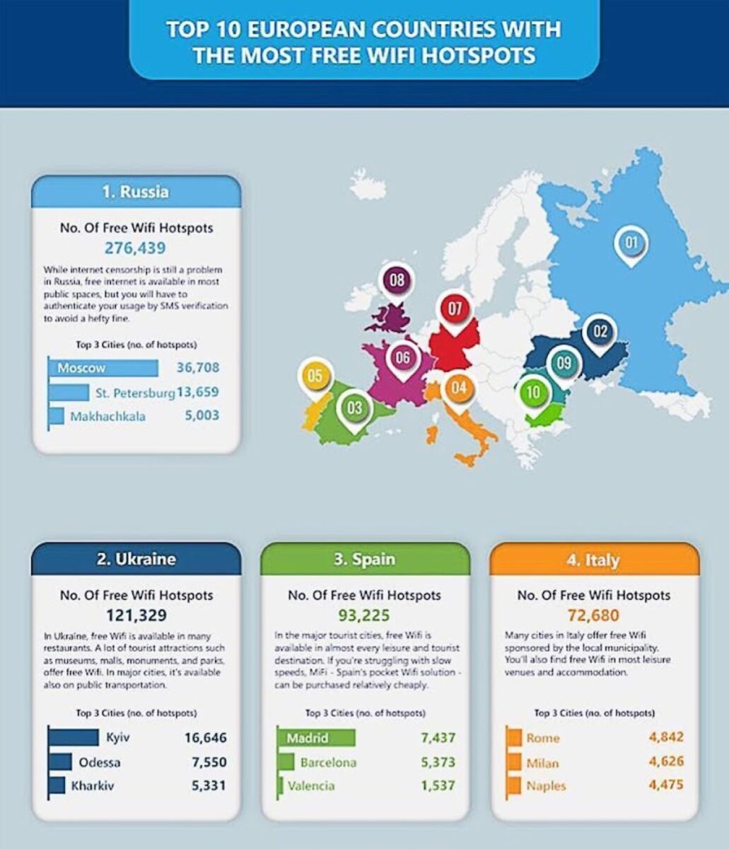 Italia è quarta in Europa per numero di Wi-Fi gratuiti