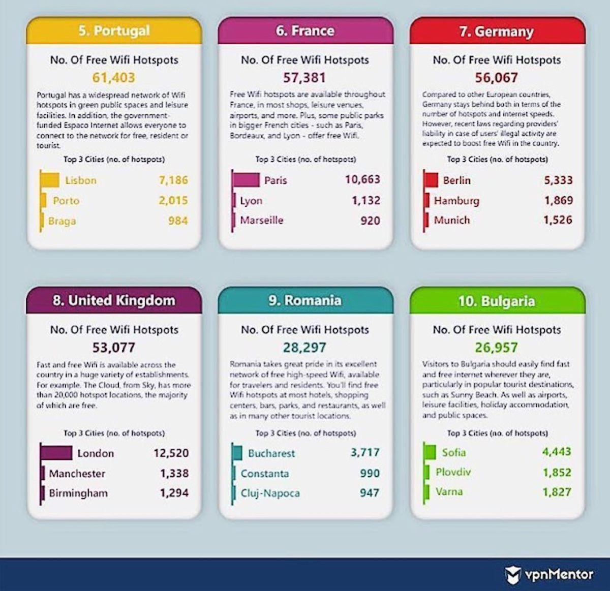 Italia è quarta in Europa per numero di Wi-Fi gratuiti