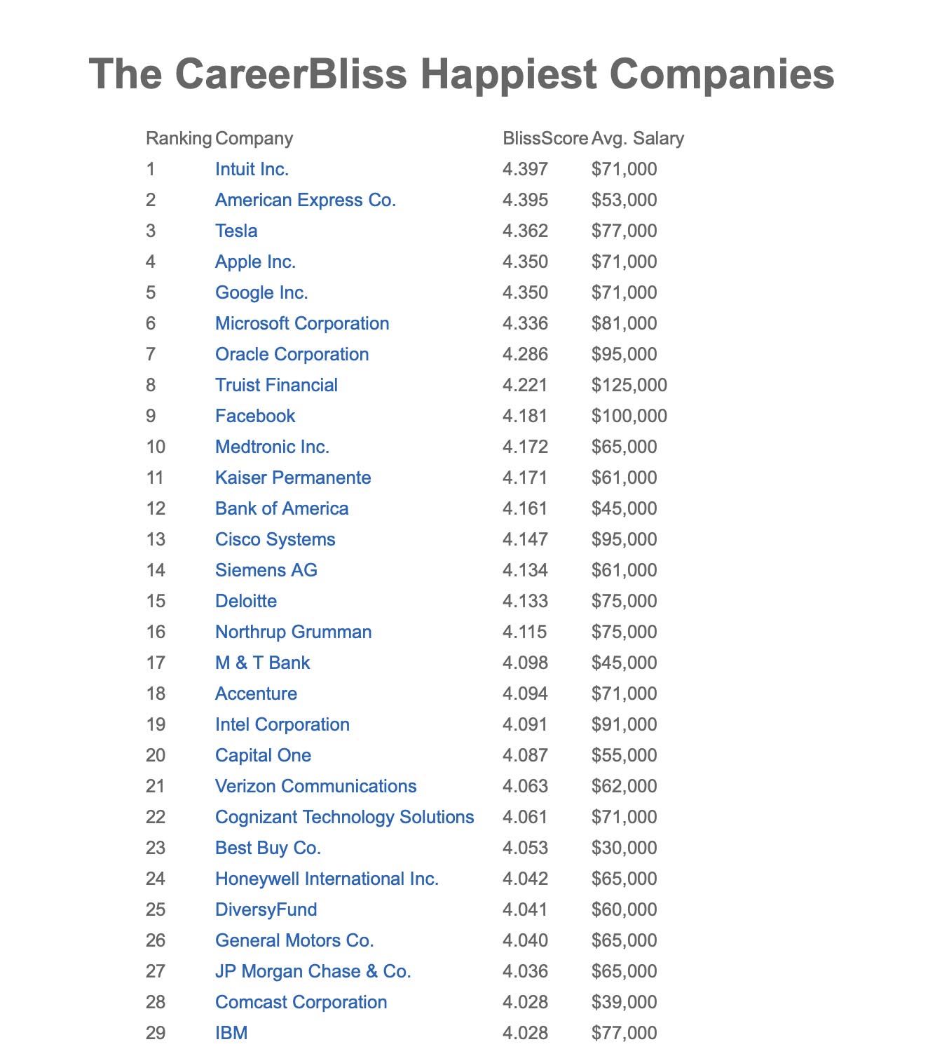 Apple al quarto posto tra le aziende con i dipendenti più felici