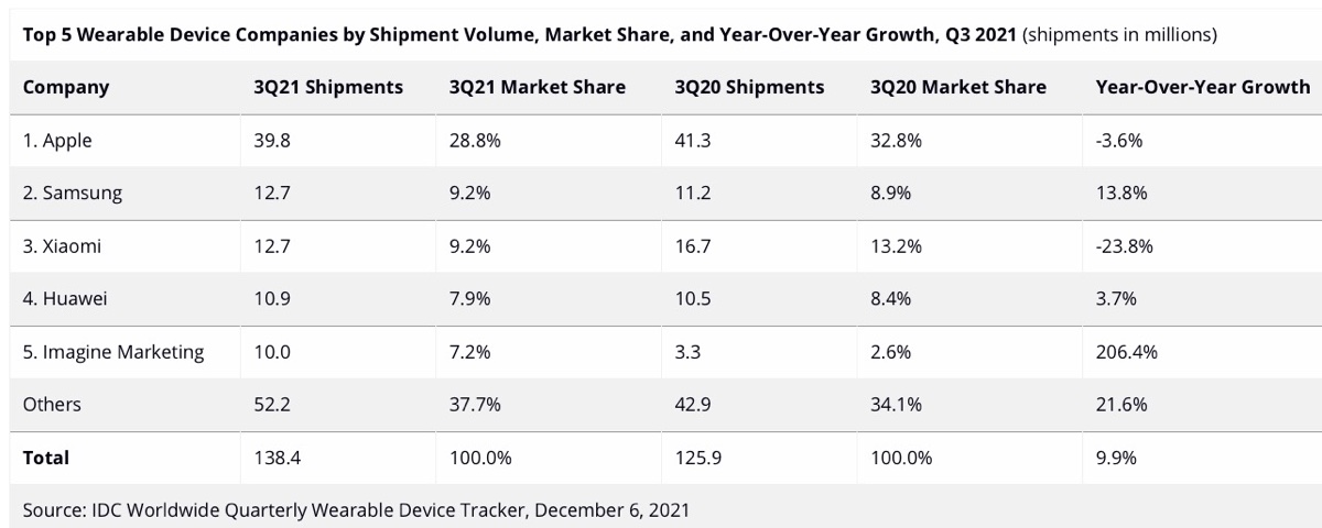 Apple supera tre volte Samsung negli indossabili