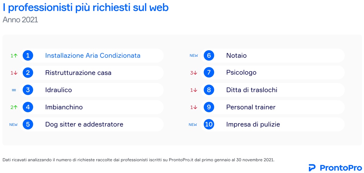 ProntoPro rivela i professionisti più richiesti nel 2021