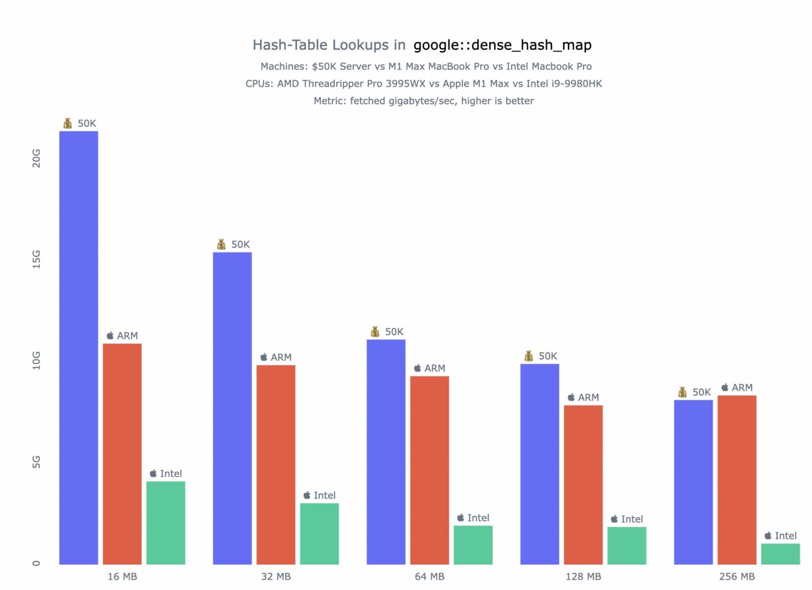 L’Apple M1 Max in grado di competere con CPU per server da 50.000$