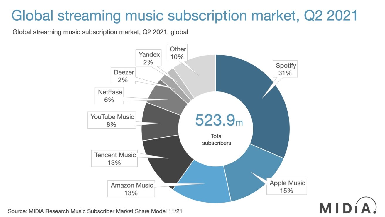 Apple Music è il secondo servizio di musica in streaming più usato al mondo