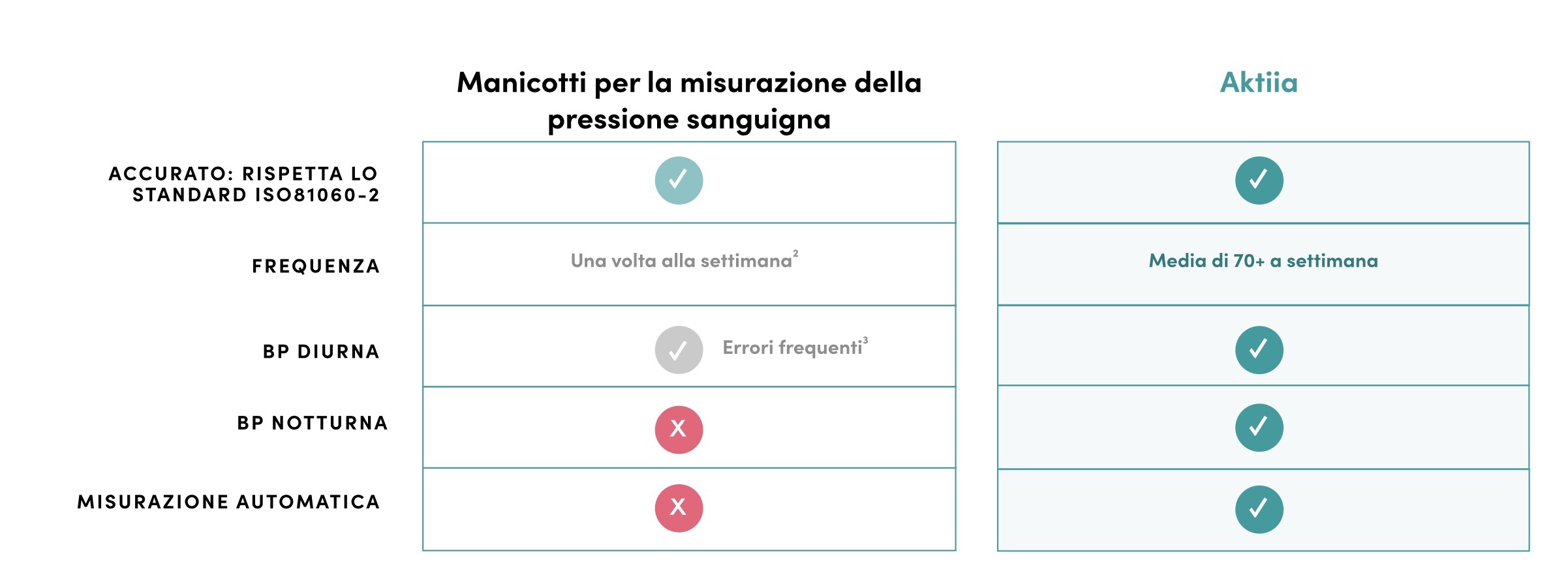 Il misuratore di pressione sanguigna 24/7 di Aktiia si porta sempre al polso