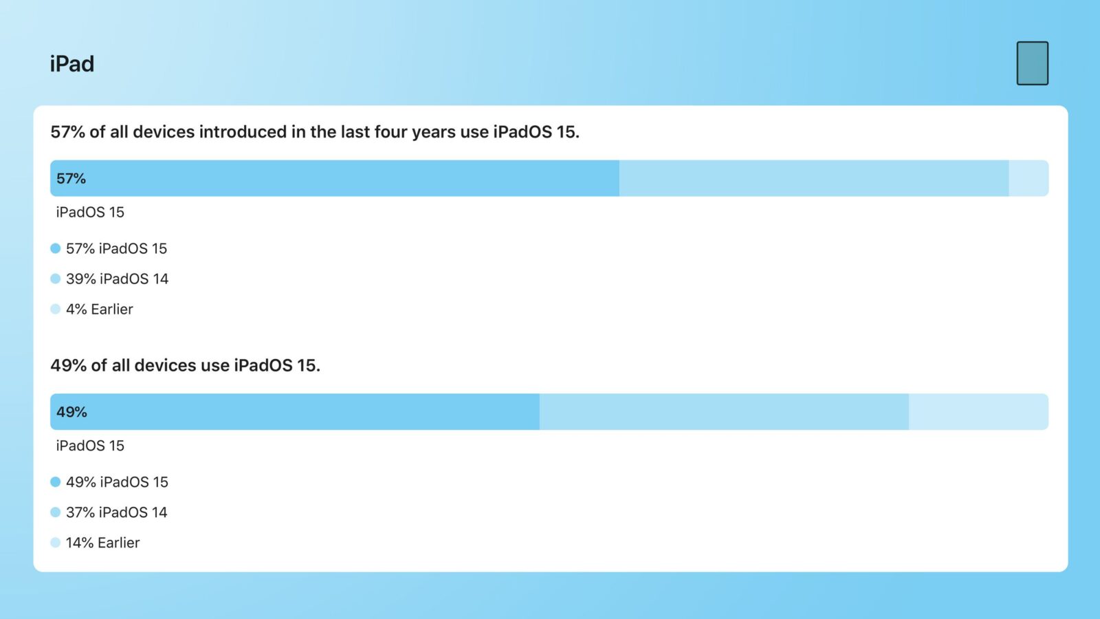 Adozione iOS 15 al 72% sugli iPhone degli ultimi quattro anni Adozione iOS 15 al 72% sugli iPhone degli ultimi quattro anni