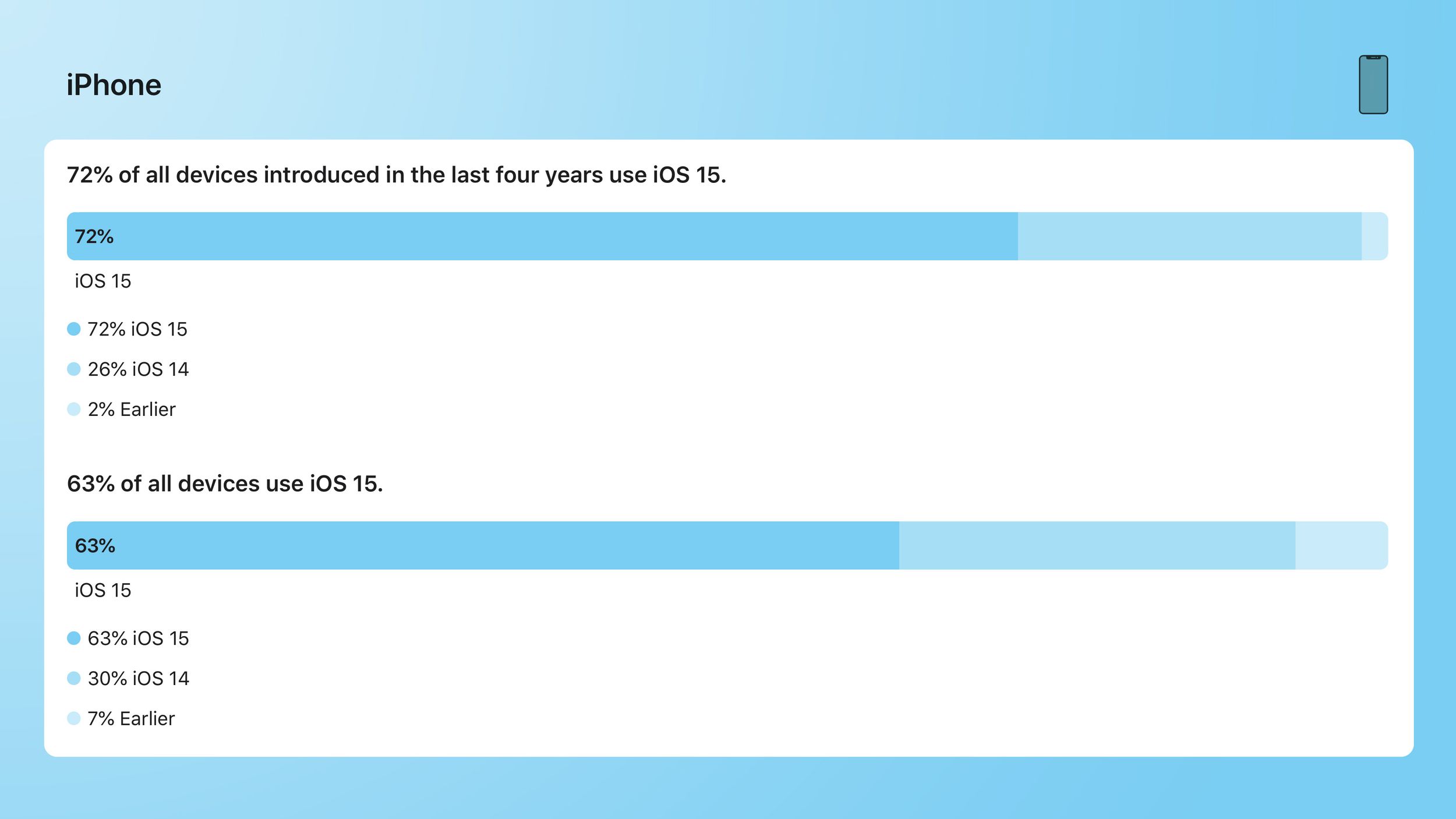 Adozione iOS 15 al 72% sugli iPhone degli ultimi quattro anni Adozione iOS 15 al 72% sugli iPhone degli ultimi quattro anni