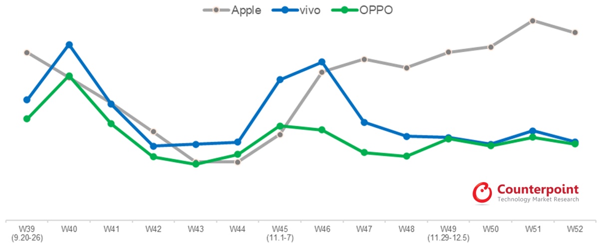 iPhone 13, dal lancio superano tutti in Cina