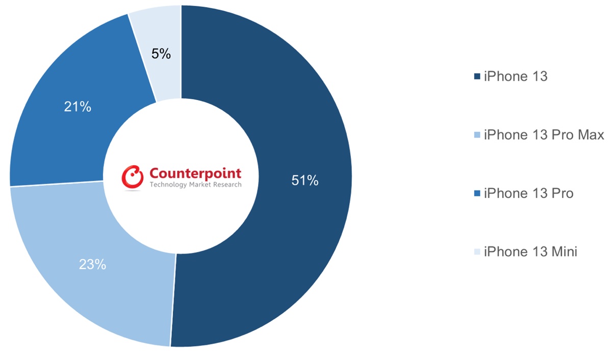 iPhone 13, dal lancio superano tutti in Cina