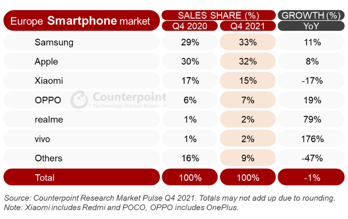 iPhone ottiene la quota di mercato più alta di sempre in Europa