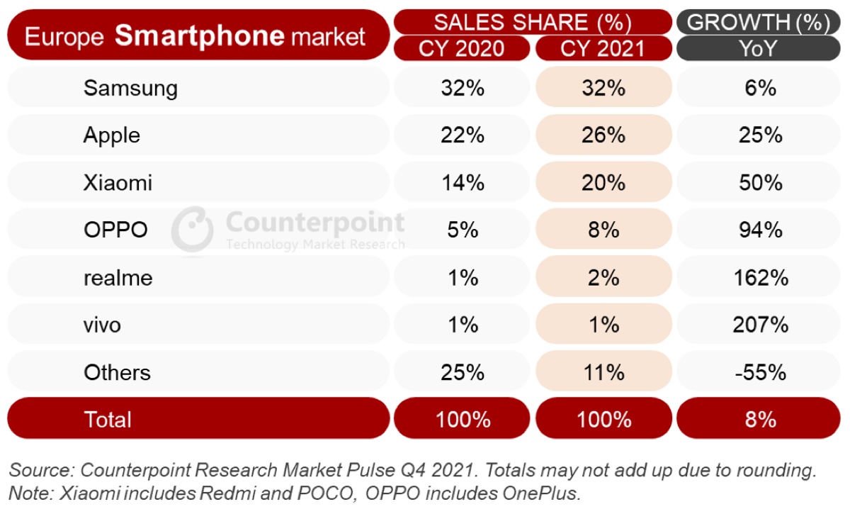 iPhone ottiene la quota di mercato più alta di sempre in Europa