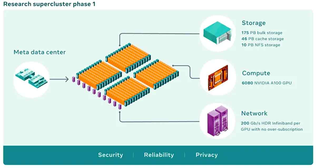 Meta ha costruito “il supercomputer per l’AI più veloce al mondo”