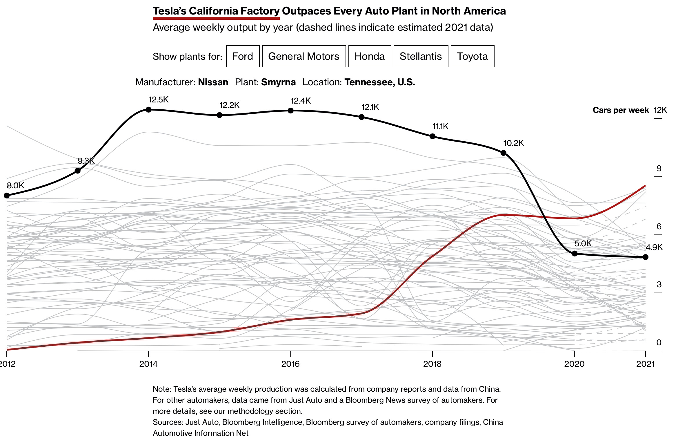 La fabbrica di Tesla in California ora la più produttiva degli USA La fabbrica di Tesla in California ora la più produttiva degli USA