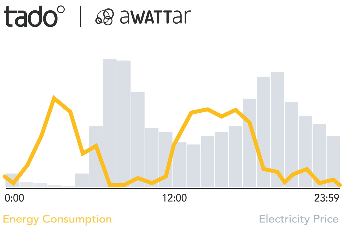 tado° compra aWATTar per le offerte di energia a fascia oraria
