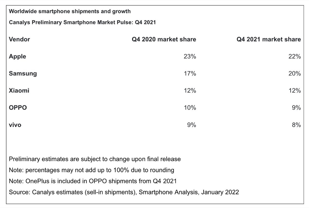 iPhone è lo smartphone più venduto al mondo nel quarto trimestre del 2021 iPhone è lo smartphone più venduto al mondo nel quarto trimestre del 2021