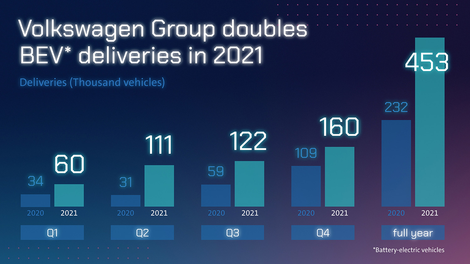Volkswagen, raddoppiate nel 2021 le consegne dei veicoli elettrici