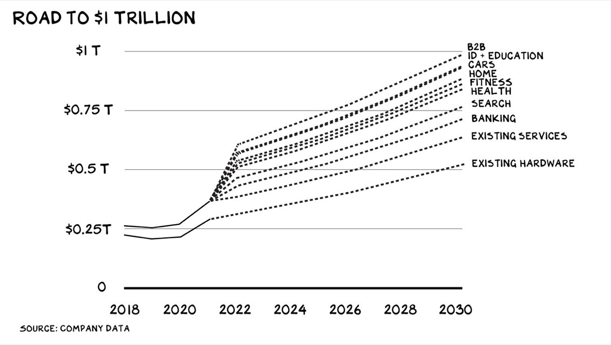 Apple, la strada verso entrate da un trilione di dollari entro il 2030