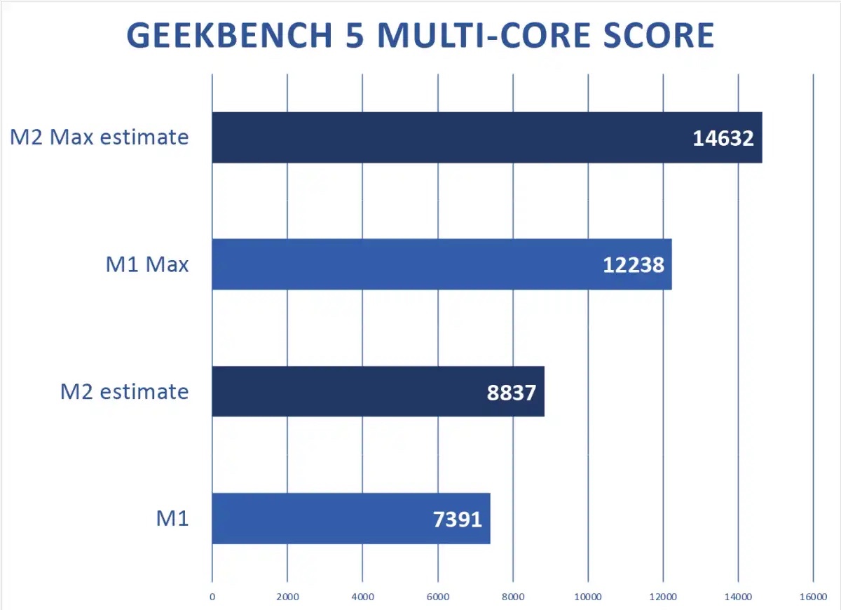 Apple M2, prestazioni e benchmark stimati via estrapolazione Apple M2, prestazioni e benchmark stimati via estrapolazione
