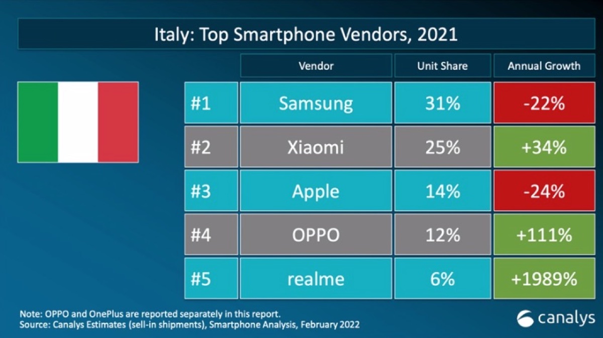 iPhone è terzo in Italia e primo in Europa a fine 2021