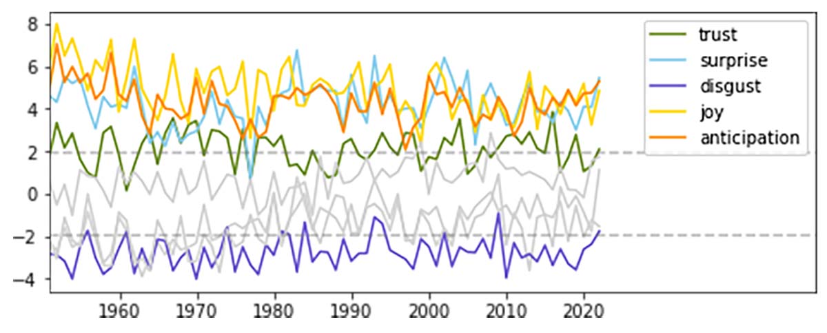 Sanremo 2022, le emozioni social catturate dall’intelligenza artificiale Sanremo 2022, le emozioni social catturate dall’intelligenza artificiale