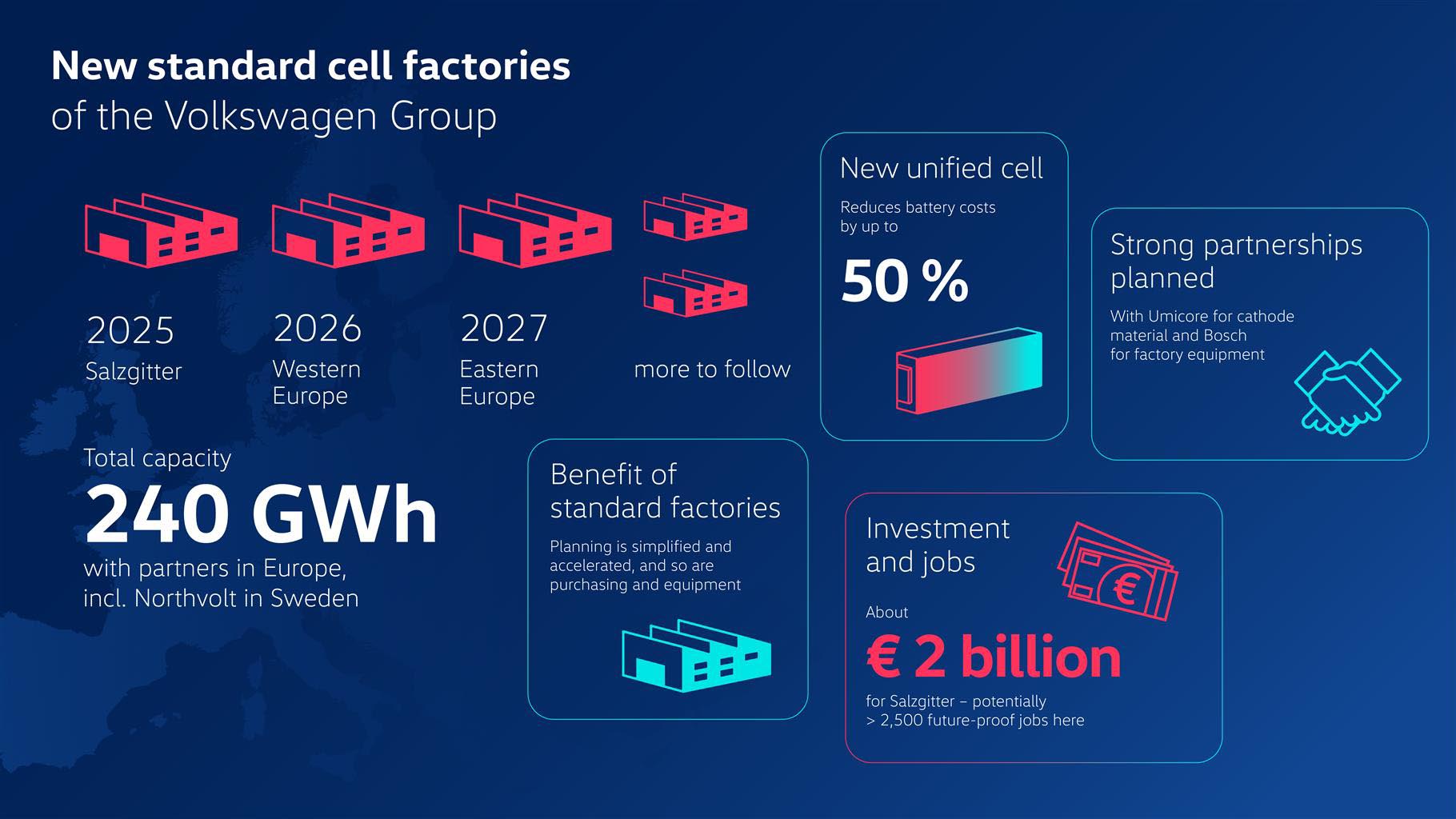 Gigafactory Volkswagen in Europa, i dettagli dal responsabile della costruzione delle fabbriche Gigafactory Volkswagen in Europa, i dettagli dal responsabile della costruzione delle fabbriche