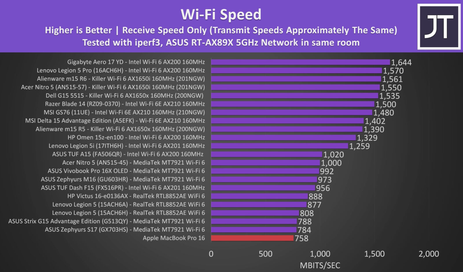 MacBook Pro 16″, il WiFi meno veloce rispetto ad altri computer