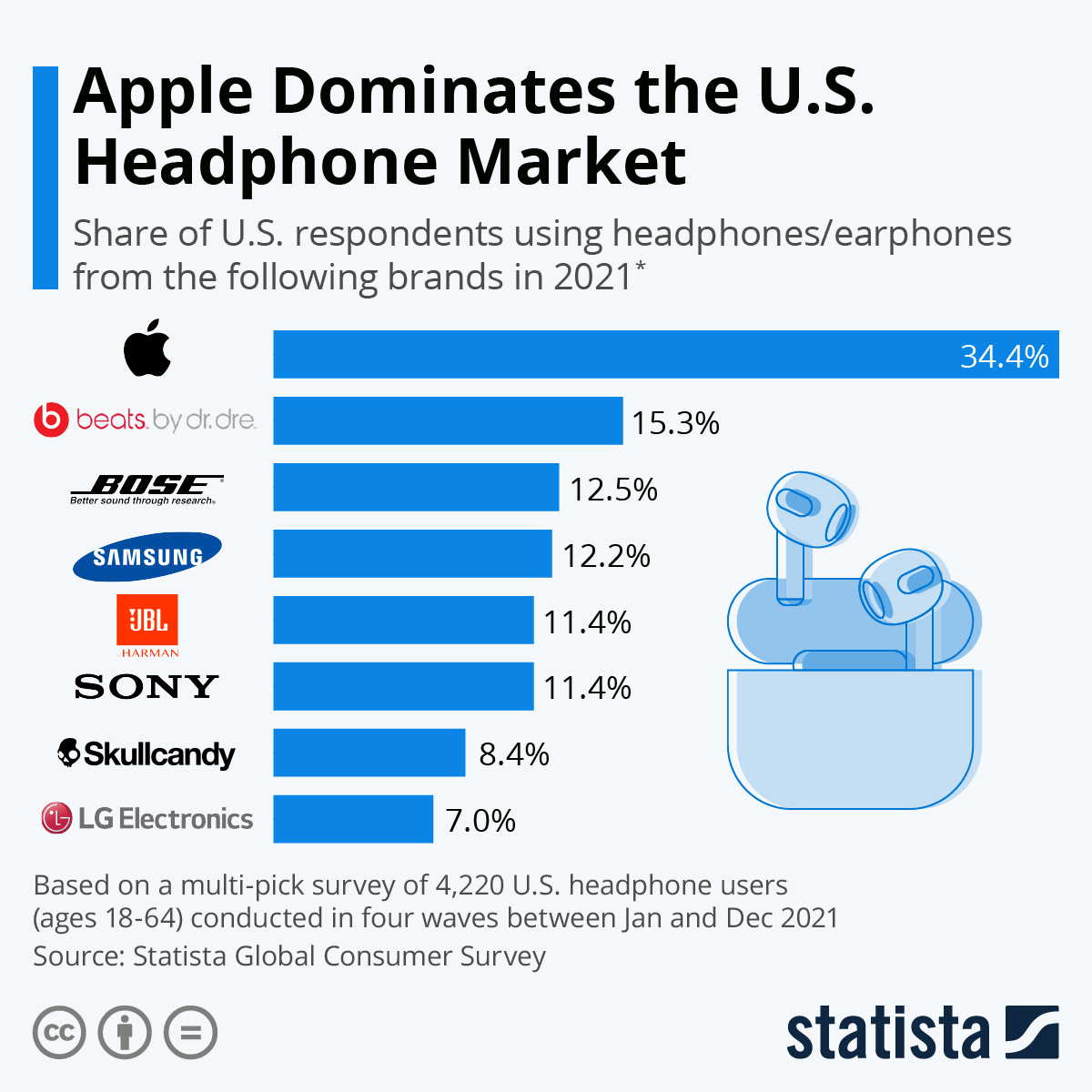 Auricolari, la maggior parte della fetta di mercato USA è di Apple