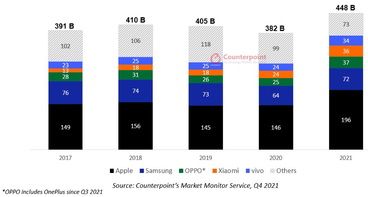 iPhone 13 spinge i ricavi smartphone a nuovi record nel 2021