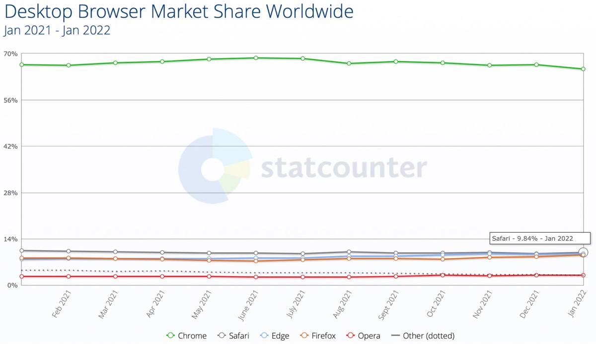 Safari non sarà più il secondo browser più usato al mondo