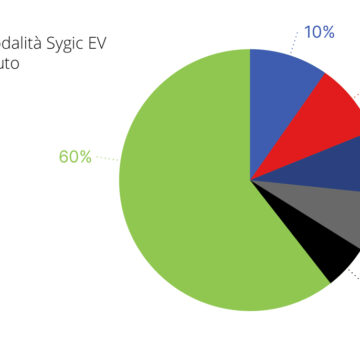 Sygic, i punti ricarica per veicoli elettrici salgono del 37,8%