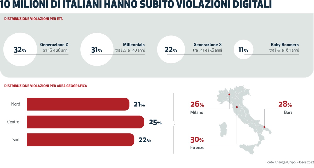 Cyber Risk, 10 milioni di italiani hanno subito violazioni digitali